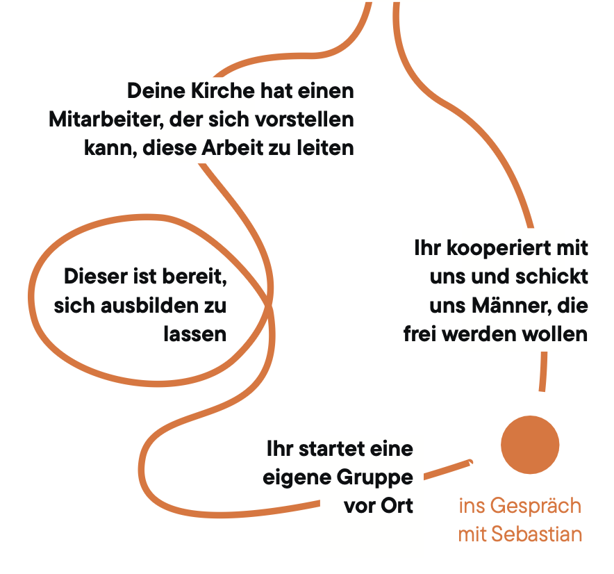 Textgrafik mit Aussagen zu Kooperation und Gruppenstart: „Deine Kirche hat einen Mitarbeiter …“, „frei werden wollen“ sowie „in Gespräch mit Sebastian“.